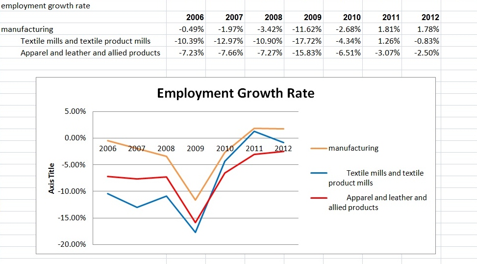 employment growth rate