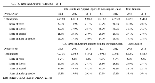 EU-US T&A trade