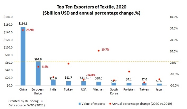 Outlook for China's Textile and Apparel Industry (2021-2025) – FASH455  Global Apparel & Textile Trade and Sourcing