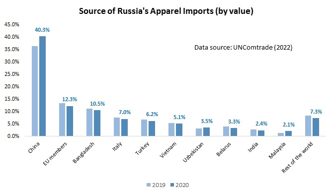 Spending on apparel by gender and store Russia 2021