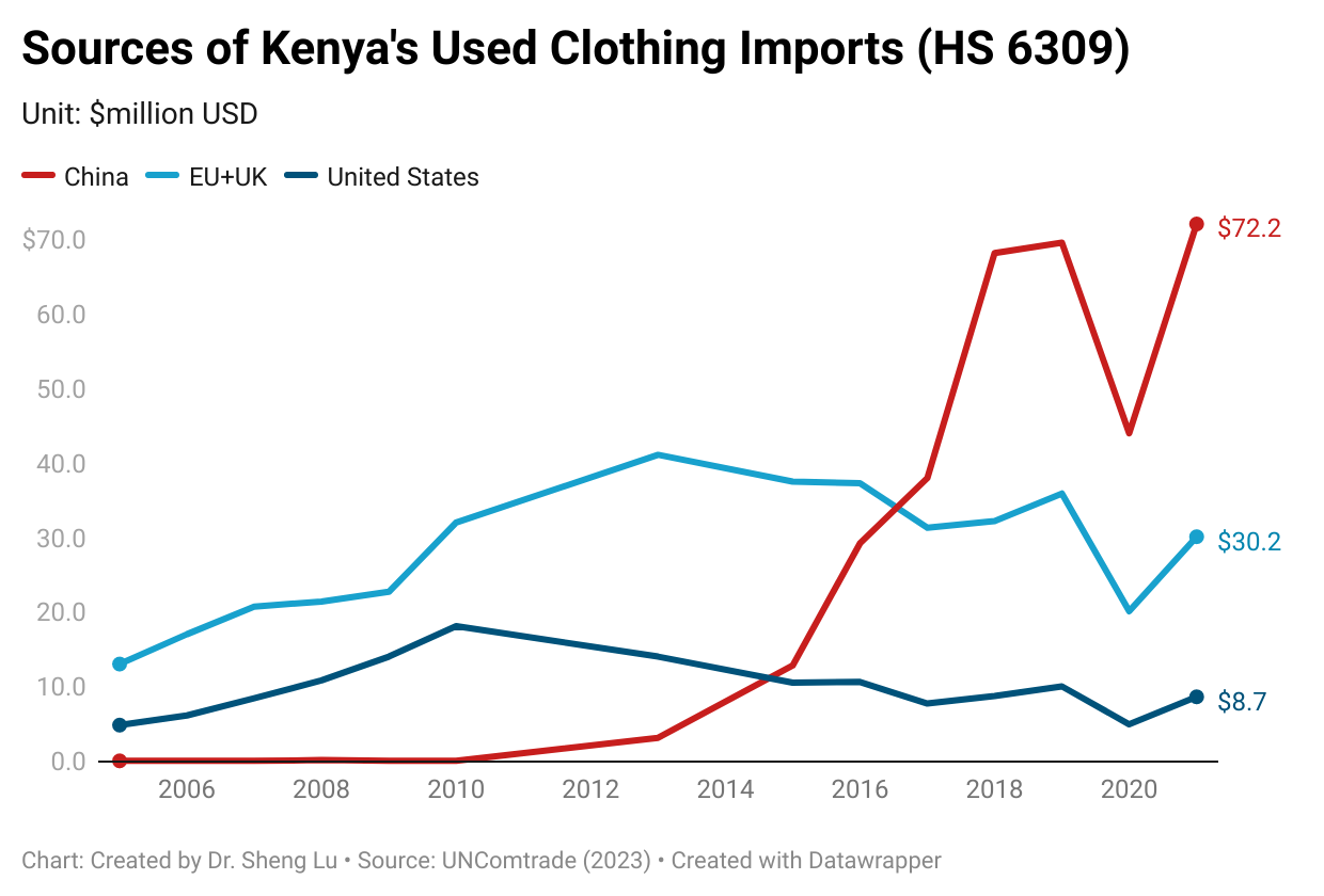 Ugandan President Wants to Ban Imports of Used Clothing From West