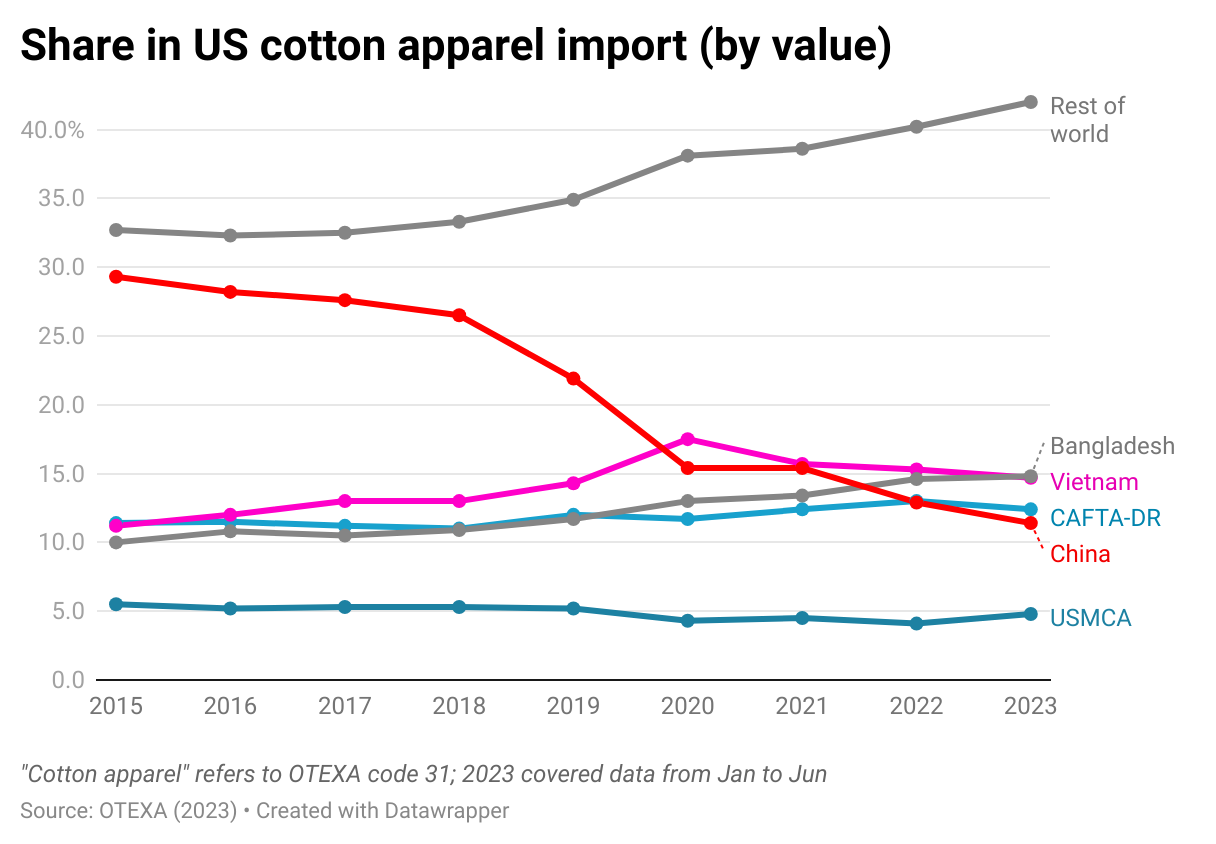 Xinjiang cotton found in Adidas, Puma and Hugo Boss tops, researchers say, Xinjiang