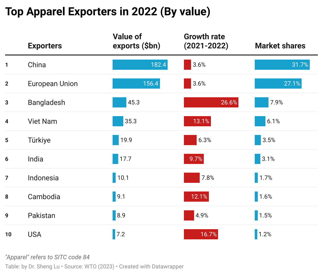 WTO Reports World Textiles and Clothing Trade in 2022 – FASH455 Global  Apparel & Textile Trade and Sourcing